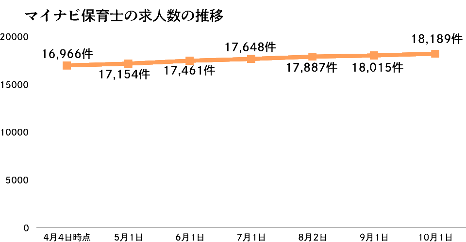 マイナビ保育士の求人数の推移