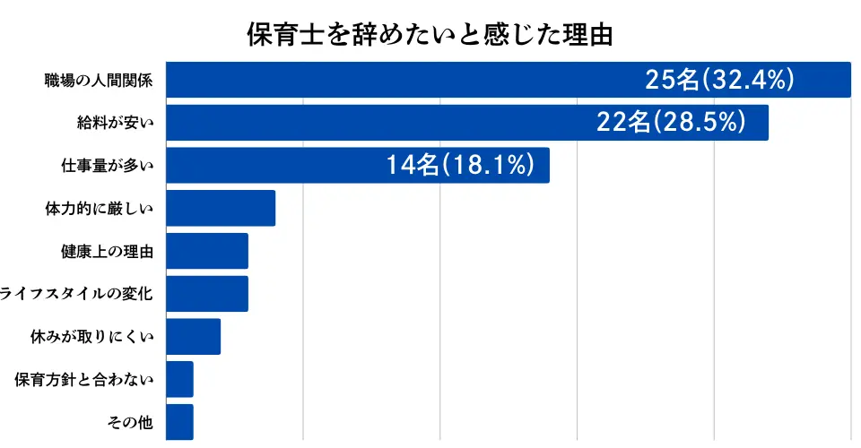 アンケートからわかった保育士が辞めたいと感じた理由