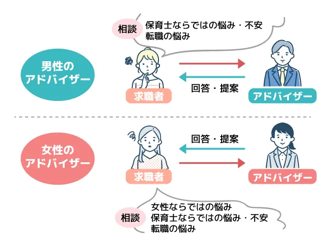 保育士バンクは女性のアドバイザーも在籍するので女性ならではの悩みも相談しやすい