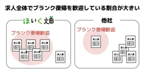 ほいく畑はブランク復帰を歓迎している求人の割合が他社の保育士転職サイトと比べて大きい