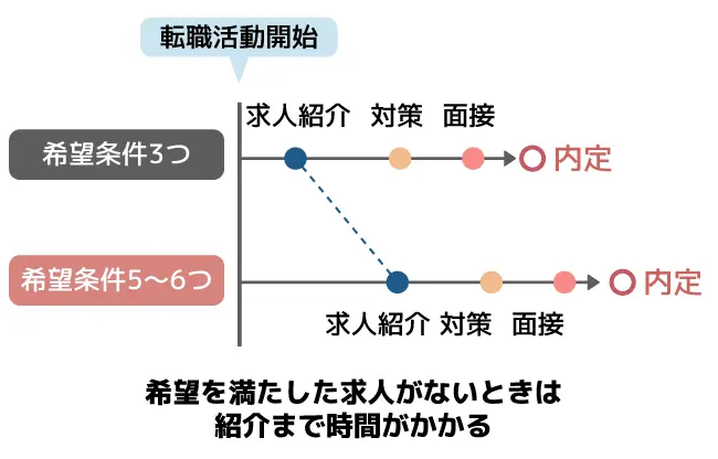 希望条件が多い場合は求人を紹介されるまで時間がかかることがある