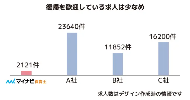 マイナビ保育士は他社サービスと比べて復帰を歓迎している求人が少ない