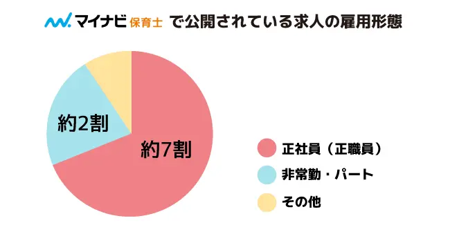 マイナビ保育士で公開されている求人の雇用形態