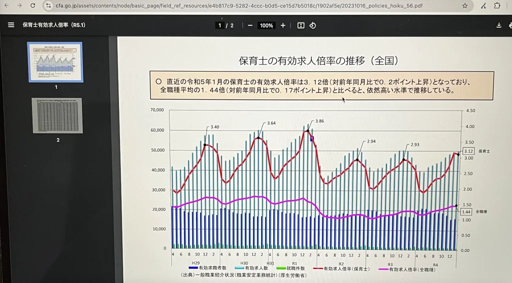 こども家庭庁が公表する保育士の有効求人倍率の推移を参考にした証拠