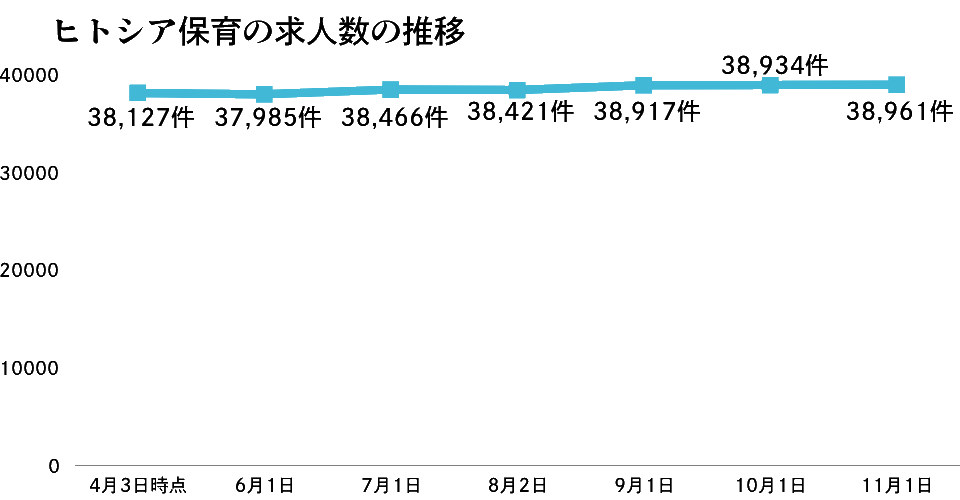 ヒトシア保育の求人数の推移11月版