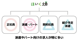 ほいく畑に掲載されている雇用形態別の求人数は派遣・パート求人が最も多い。