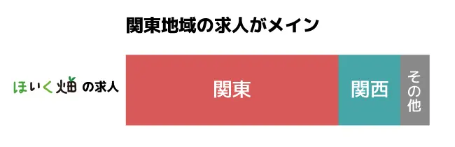 ほいく畑の求人は関東地域がメイン