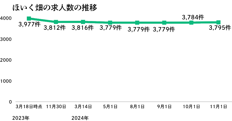 ほいく畑の求人数の推移11月版