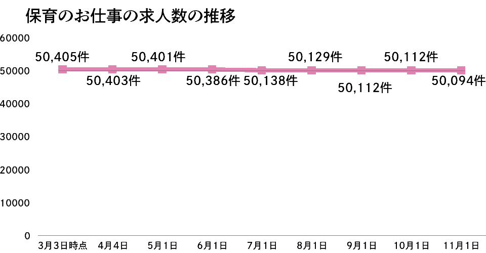 保育のお仕事の求人数の推移11月版