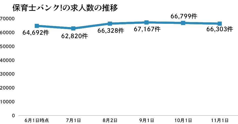保育士バンクの求人数の推移11月版