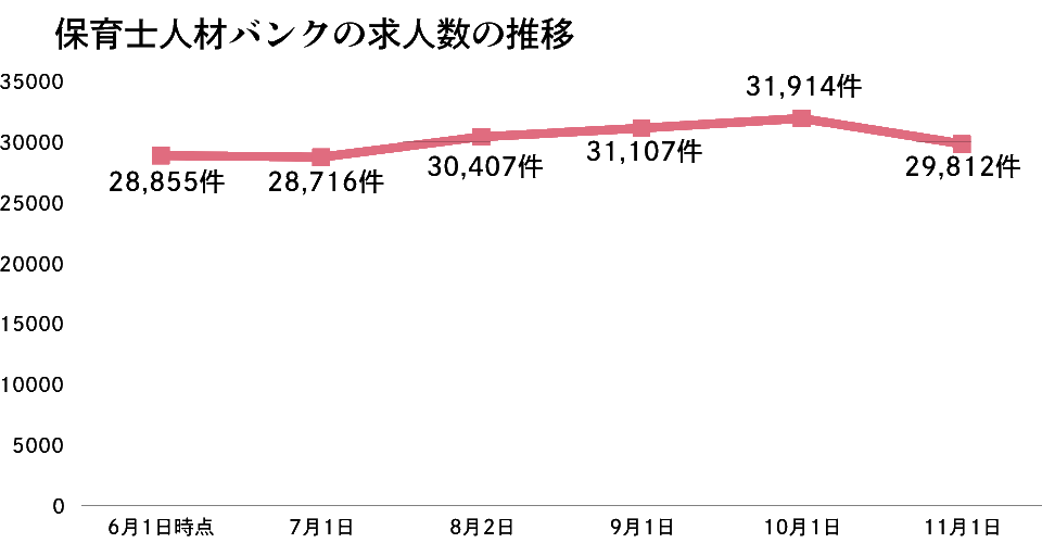 保育士人材バンクの求人数の推移11月版