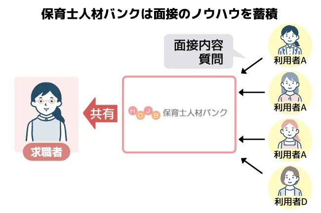 保育士人材バンクには過去の利用者が面接内容や質問など共有しているのでノウハウが蓄積している