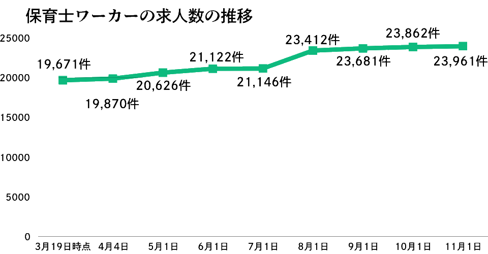 保育士ワーカーの求人数の推移11月版
