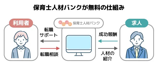 保育士人材バンクが無料で利用できる仕組み