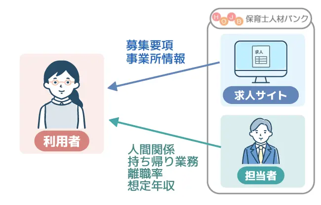 保育士人材バンクは求人サイトから募集要項や事業所情報が担当者から職場の人間関係や持ち帰り業務、離職率、想定年収などの情報がわかる