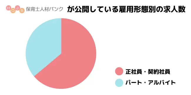 保育士人材バンクが公開している雇用形態別の求人