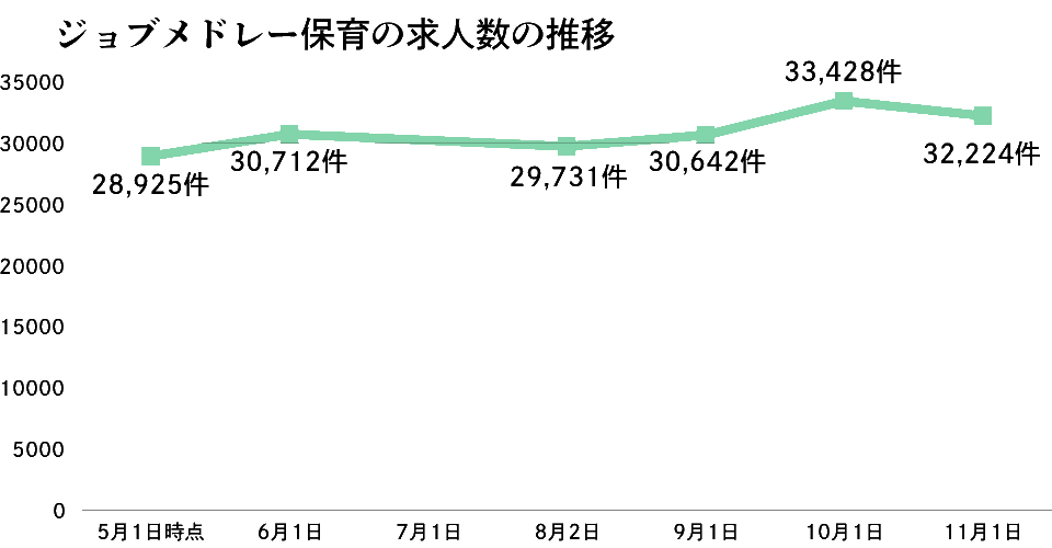 ジョブメドレー保育の求人数の推移11月版