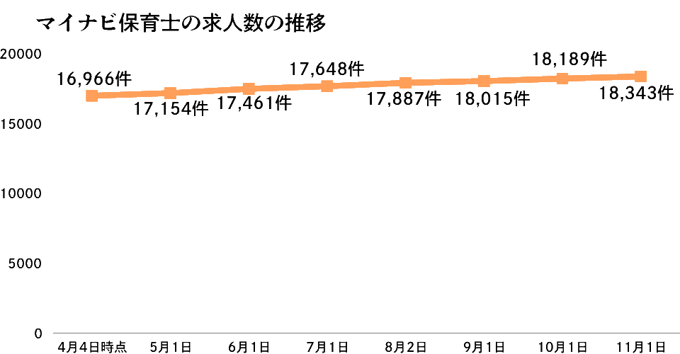マイナビ保育士の求人数の推移11月版