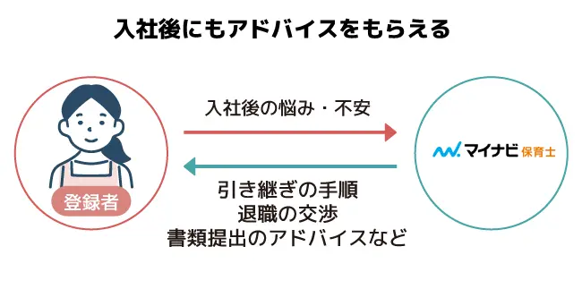 マイナビ保育士は入社後も引き継ぎの手順や退職時の交渉・書類提出のアドバイスなどのアフターフォローが充実している