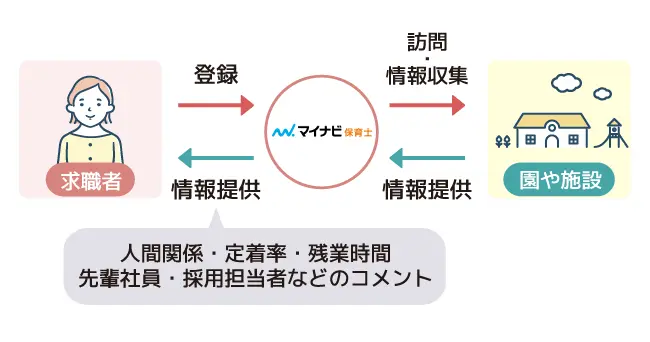 マイナビ保育士の担当者は園や施設に直接訪問してわかった情報を提供してくれる