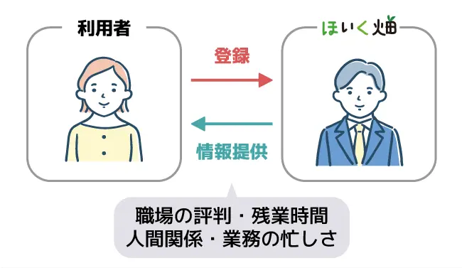 ほいく畑は登録後に職場の評判や残業時間、人間関係、業務の忙しさなどの情報提供を受けられる