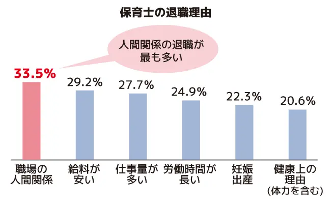 保育士の退職理由は人間関係が33.5%と全体で最も多い