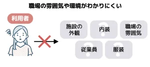 ほいく畑は施設の写真が掲載されていないため、利用者が施設の外観や内装、職場の雰囲気、従業員、服装などの情報がわかりにくいです。