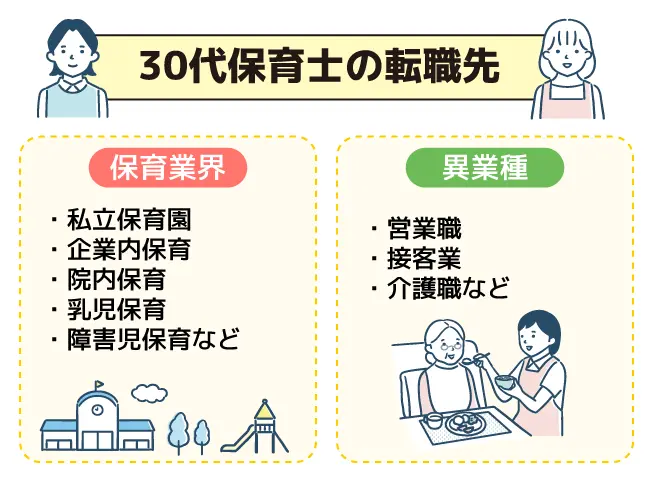 30代保育士の転職先には私立保育園や企業内保育、院内保育、乳児保育、障害児保育などがある。異業種においても営業職や接客業、介護職で活躍できる可能性がある。