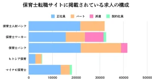 保育士転職サイトに掲載されている求人の構成を比較