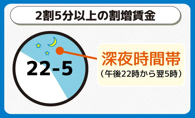 22時から5時までは2割5分以上の割増賃金が適用される。