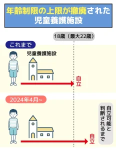 児童養護施設の年齢制限は最大で22歳までだったが、2024年4月からは自立可能と判断されるまで入所できるようになった。