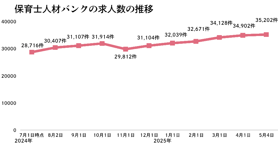 保育士人材バンクの求人数の推移2025年5月版