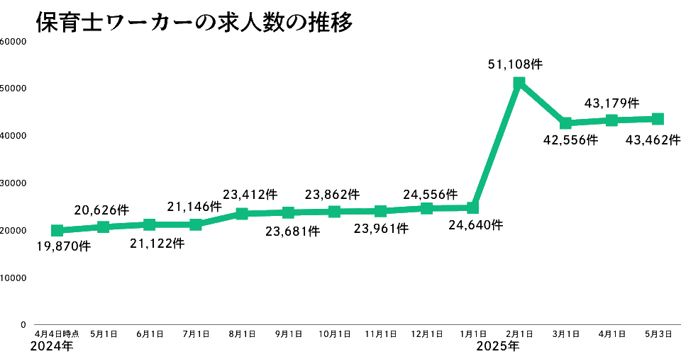 保育士ワーカーの求人数の推移2025年5月版