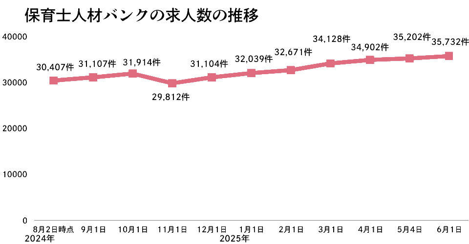 保育士人材バンクの求人数の推移2025年6月版