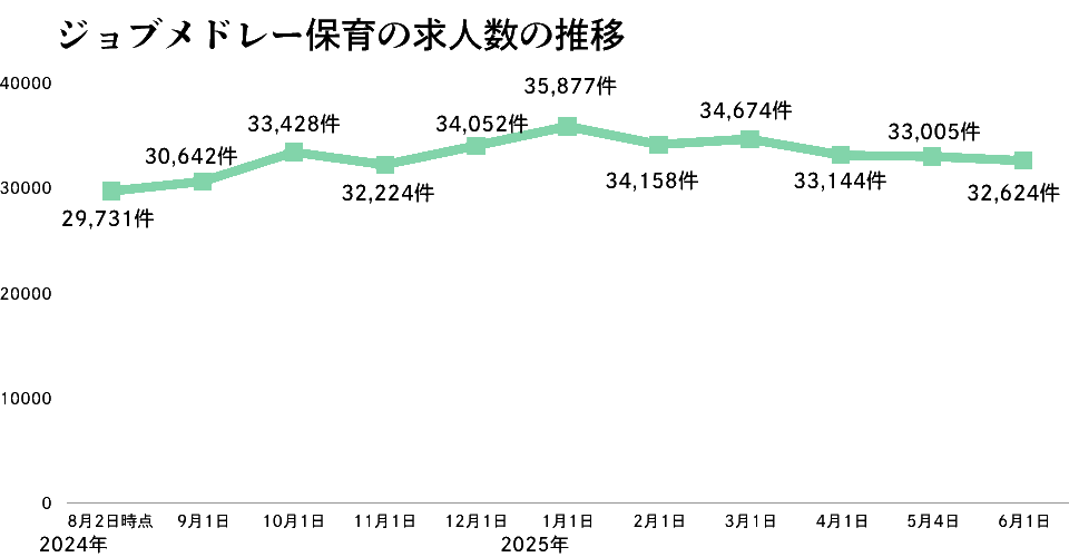 ジョブメドレー保育の求人数の推移2025年6月版