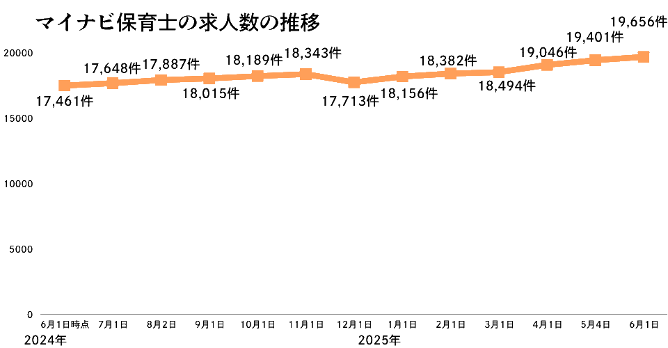 マイナビ保育士の求人数の推移2025年6月版