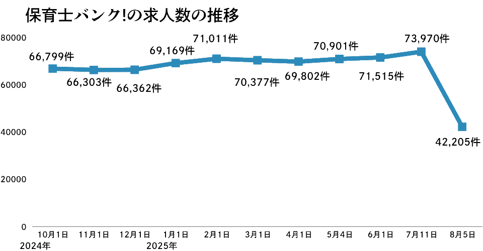 保育士バンクの推移2025年8月版