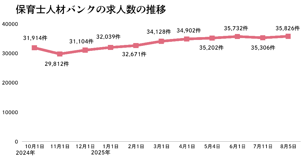 保育士人材バンクの推移2025年8月版