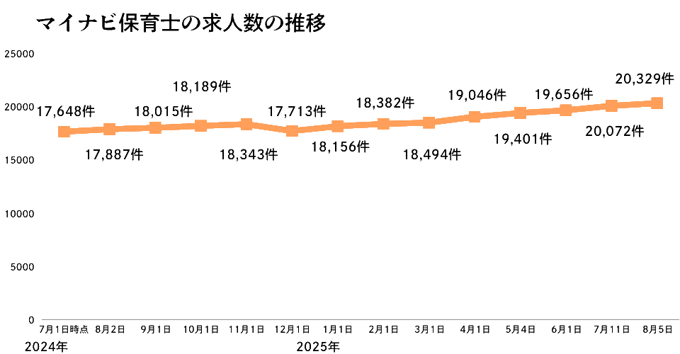 マイナビ保育士の推移2025年8月版