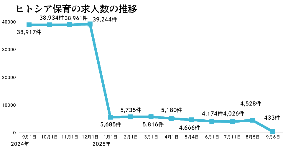 ヒトシア保育の推移2025年9月版
