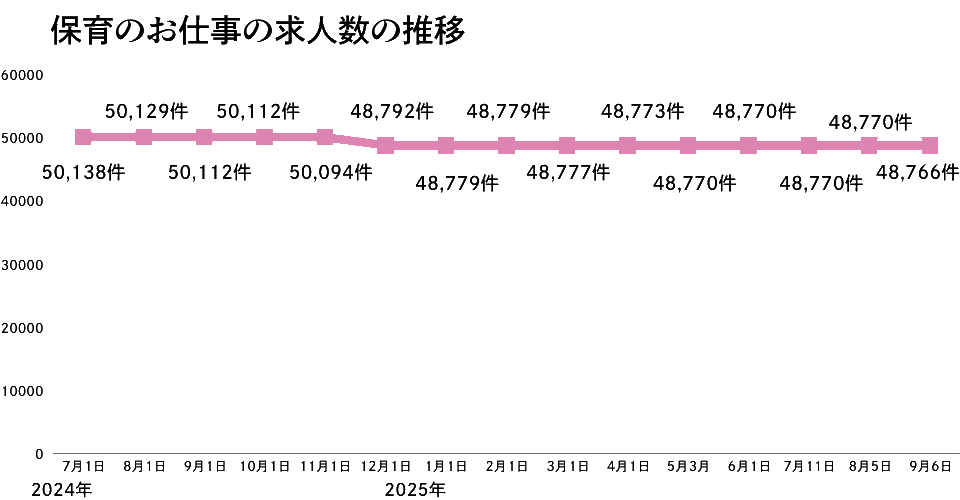 保育のお仕事の推移2025年9月版