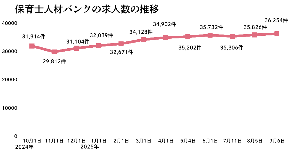 保育士人材バンクの推移2025年9月版