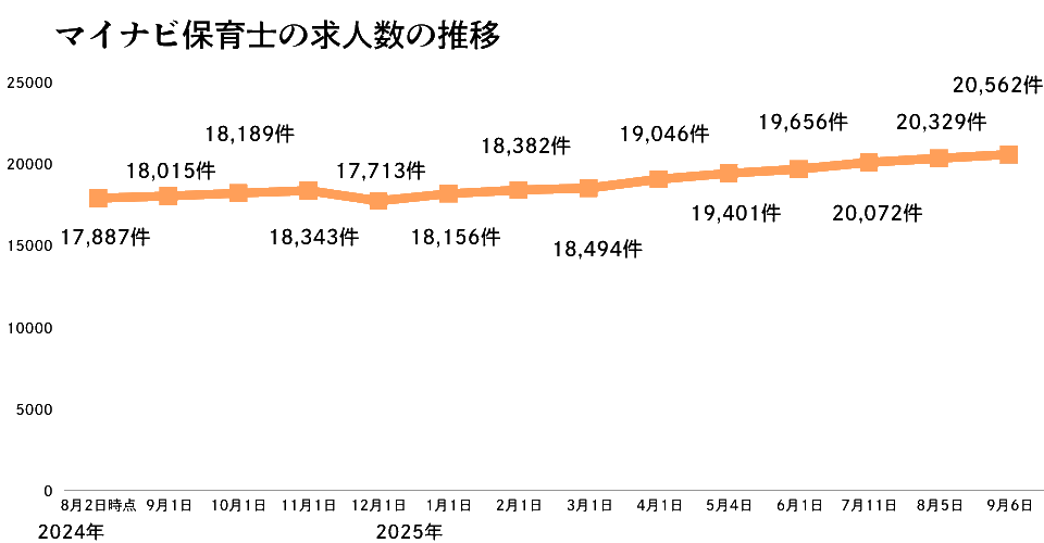 マイナビ保育士の推移2025年9月版
