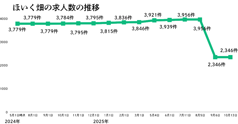 ほいく畑の推移2025年10月版
