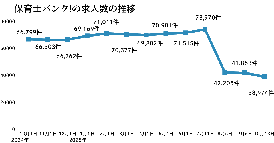 保育士バンクの推移2025年10月版