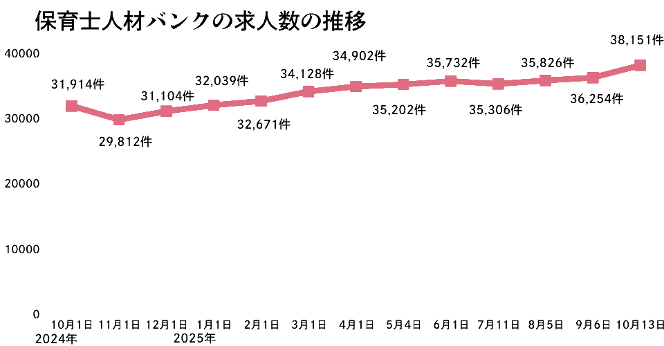 保育士人材バンクの推移2025年10月版