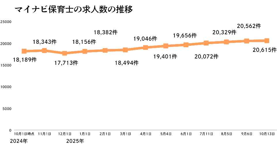 マイナビ保育士の推移2025年10月版