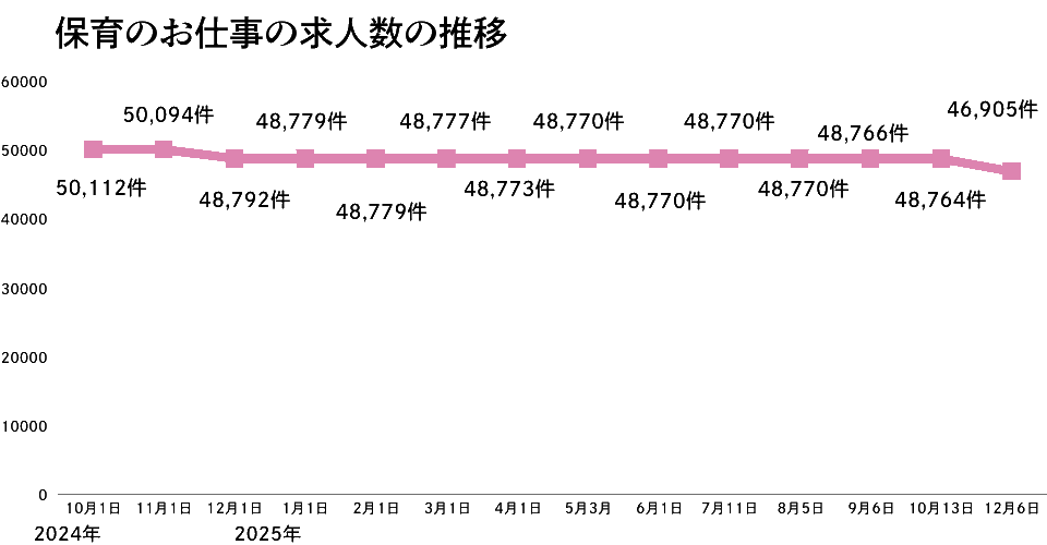 保育のお仕事の推移2025年12月版