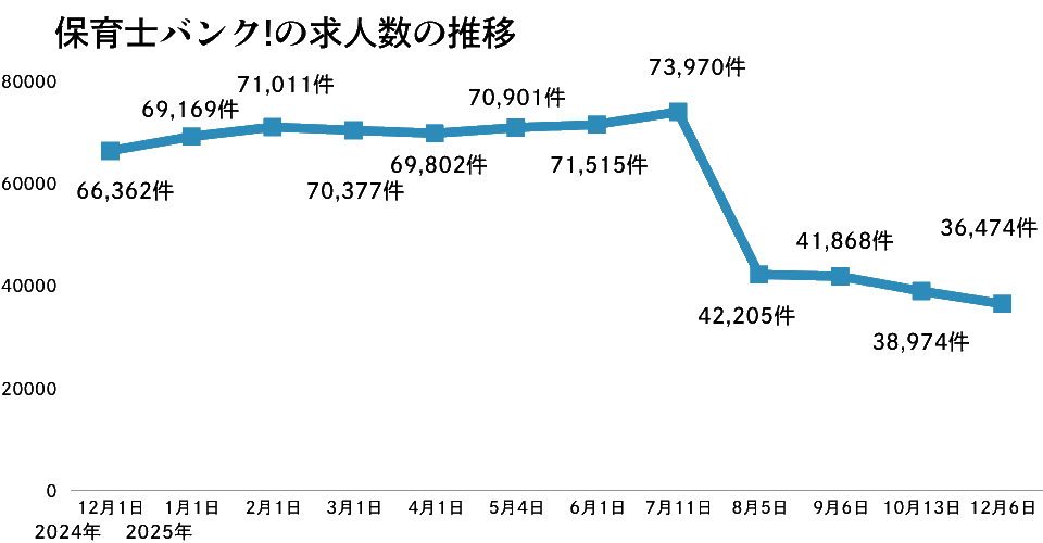 保育士バンクの推移2025年12月版