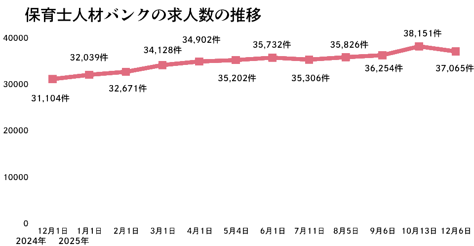 保育士人材バンクの推移2025年12月版